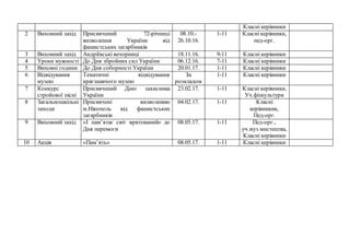 Класні керівники
2 Виховний захід Присвячений 72-річниці
визволення України від
фашистських загарбників
08.10.-
26.10.16.
1-11 Класні керівники,
пед-орг.
3 Виховний захід Андріївські вечорниці 18.11.16. 9-11 Класні керівники
4 Уроки мужності До Дня збройних сил України 06.12.16. 7-11 Класні керівники
5 Виховні години До Дня соборності України 20.01.17. 1-11 Класні керівники
6 Відвідування
музею
Тематичні відвідування
краєзнавчого музею
За
розкладом
1-11 Класні керівники
7 Конкурс
стройової пісні
Присвячений Дню захисника
України
23.02.17. 1-11 Класні керівники,
Уч.фізкультури
8 Загальношкільні
заходи
Присвячені визволенню
м.Нікополь від фашистських
загарбників
04.02.17. 1-11 Класні
керівникик,
Пед-орг.
9 Виховний захід «І пам’ятає світ врятований» до
Дня перемоги
08.05.17. 1-11 Пед-орг.,
уч.муз.мистецтва,
Класні керівники
10 Акція «Пам’ять» 08.05.17. 1-11 Класні керівники
 