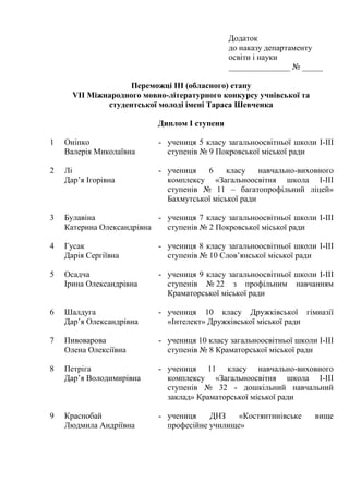 Додаток
до наказу департаменту
освіти і науки
_______________ № _____
Переможці ІІІ (обласного) етапу
VIІ Міжнародного мовно-літературного конкурсу учнівської та
студентської молоді імені Тараса Шевченка
Диплом І ступеня
1 Оніпко
Валерія Миколаївна
- учениця 5 класу загальноосвітньої школи І-ІІІ
ступенів № 9 Покровської міської ради
2 Лі
Дар’я Ігорівна
- учениця 6 класу навчально-виховного
комплексу «Загальноосвітня школа І-ІІІ
ступенів № 11 – багатопрофільний ліцей»
Бахмутської міської ради
3 Булавіна
Катерина Олександрівна
- учениця 7 класу загальноосвітньої школи І-ІІІ
ступенів № 2 Покровської міської ради
4 Гусак
Дарія Сергіївна
- учениця 8 класу загальноосвітньої школи І-ІІІ
ступенів № 10 Слов’янської міської ради
5 Осадча
Ірина Олександрівна
- учениця 9 класу загальноосвітньої школи І-ІІІ
ступенів № 22 з профільним навчанням
Краматорської міської ради
6 Шалдуга
Дар’я Олександрівна
- учениця 10 класу Дружківської гімназії
«Інтелект» Дружківської міської ради
7 Пивоварова
Олена Олексіївна
- учениця 10 класу загальноосвітньої школи І-ІІІ
ступенів № 8 Краматорської міської ради
8 Петріга
Дар’я Володимирівна
- учениця 11 класу навчально-виховного
комплексу «Загальноосвітня школа І-ІІІ
ступенів № 32 - дошкільний навчальний
заклад» Краматорської міської ради
9 Краснобай
Людмила Андріївна
- учениця ДНЗ «Костянтинівське вище
професійне училище»
 