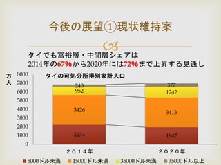 
今後の展望①現状維持案
タイでも富裕層・中間層シェアは
2014年の67％から2020年には72％まで上昇する見通し
2234 1947
3426 3413
952 1242
240 377
0
1000
2000
3000
4000
5000
6000
7000
8000
２０１４年 ２０２０年
万
人
タイの可処分所得別家計人口
5000ドル未満 15000ドル未満 35000ドル未満 35000ドル以上
 