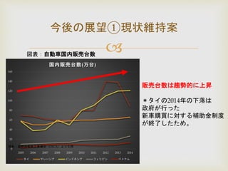 
今後の展望①現状維持案
図表：自動車国内販売台数
0
20
40
60
80
100
120
140
160
2005 2006 2007 2008 2009 2010 2011 2012 2013 2014
国内販売台数(万台)
タイ マレーシア インドネシア フィリピン ベトナム
販売台数は趨勢的に上昇
＊タイの2014年の下落は
政府が行った
新車購買に対する補助金制度
が終了したため。
資料：国際自動車工業連合（OICA）より引用
 