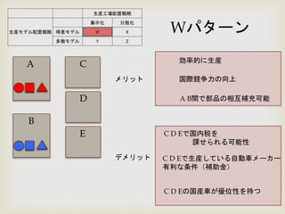生産工場配置戦略
生産モデル配置戦略
集中化 分散化
得意モデル W X
多数モデル Y Z
Wパターン
A
B
C
D
E
効率的に生産
メリット 国際競争力の向上
A B間で部品の相互補充可能
デメリット
C D Eで国内税を
課せられる可能性
C D Eで生産している自動車メーカー
有利な条件（補助金）
C D Eの国産車が優位性を持つ
 