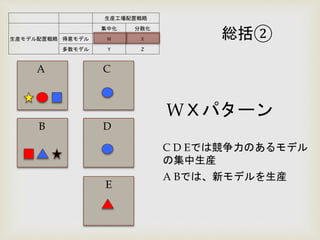 生産工場配置戦略
生産モデル配置戦略
集中化 分散化
得意モデル W X
多数モデル Y Z
WＸパターン
A
B
C
D
E
C D Eでは競争力のあるモデル
の集中生産
A Bでは、新モデルを生産
総括②
 
