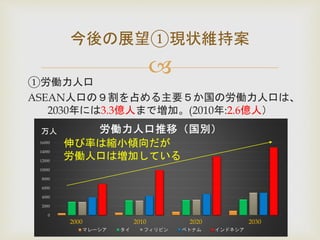 
①労働力人口
ASEAN人口の９割を占める主要５か国の労働力人口は、
2030年には3.3億人まで増加。(2010年:2.6億人）
今後の展望①現状維持案
0
2000
4000
6000
8000
10000
12000
14000
16000
労働力人口推移（国別）
マレーシア タイ フィリピン ベトナム インドネシア
2000 2010 2020 2030
万人
伸び率は縮小傾向だが
労働人口は増加している
 