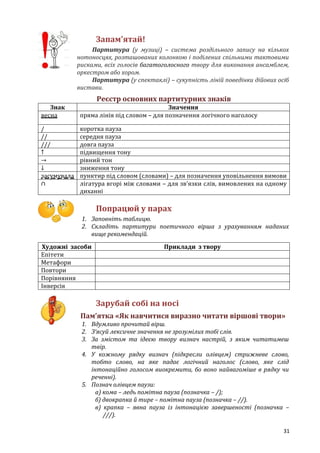 31
Запам’ятай!
Партитура (у музиці) – система роздільного запису на кількох
нотоносцях, розташованих колонкою і поділених спільними тактовими
рисками, всіх голосів багатоголосного твору для виконання ансамблем,
оркестром або хором.
Партитура (у спектаклі) – сукупність ліній поведінки дійових осіб
вистави.
Реєстр основних партитурних знаків
Знак Значення
весна пряма лінія під словом – для позначення логічного наголосу
/ коротка пауза
// середня пауза
/// довга пауза
↑ підвищення тону
→ рівний тон
↓ зниження тону
засумувала пунктир під словом (словами) – для позначення уповільнення вимови
∩ лігатура вгорі між словами – для зв’язки слів, вимовлених на одному
диханні
Попрацюй у парах
1. Заповніть таблицю.
2. Складіть партитури поетичного вірша з урахуванням наданих
вище рекомендацій.
Художні засоби Приклади з твору
Епітети
Метафори
Повтори
Порівняння
Інверсія
Зарубай собі на носі
Пам’ятка «Як навчитися виразно читати віршові твори»
1. Вдумливо прочитай вірш.
2. З’ясуй лексичне значення не зрозумілих тобі слів.
3. За змістом та ідеєю твору визнач настрій, з яким читатимеш
твір.
4. У кожному рядку визнач (підкресли олівцем) стрижневе слово,
тобто слово, на яке падає логічний наголос (слово, яке слід
інтонаційно голосом виокремити, бо воно найвагоміше в рядку чи
реченні).
5. Познач олівцем паузи:
а) кома – ледь помітна пауза (позначка – /);
б) двокрапка й тире – помітна пауза (позначка – //).
в) крапка – явна пауза із інтонацією завершеності (позначка –
///).
 