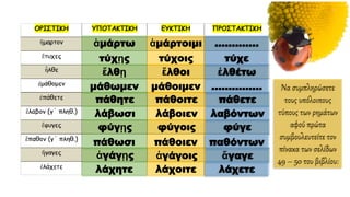 Να συμπληρώσετε
τους υπόλοιπους
τύπους των ρημάτων
αφού πρώτα
συμβουλευτείτε τον
πίνακα των σελίδων
49 – 50 του βιβλίου:
ἁμάρτω ἁμάρτοιμι ………….
τύχῃς τύχοις τύχε
ἔλθῃ ἔλθοι ἐλθέτω
μάθωμεν μάθοιμεν ……………
πάθητε πάθοιτε πάθετε
λάβωσι λάβοιεν λαβόντων
φύγῃς φύγοις φύγε
πάθωσι πάθοιεν παθόντων
ἀγάγῃς ἀγάγοις ἄγαγε
λάχητε λάχοιτε λάχετε
 