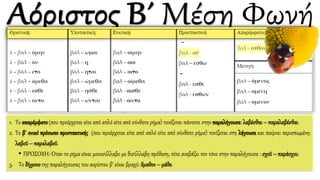 1. Το απαρέμφατο(που προέρχεται είτε από απλό είτε από σύνθετο ρήμα) τονίζεται πάντοτε στην παραλήγουσα: λαβέσθαι – παραλαβέσθαι.
2. Το β΄ ενικό πρόσωπο προστακτικής (που προέρχεται είτε από απλό είτε από σύνθετο ρήμα) τονίζεται στη λήγουσα και παίρνει περισπωμένη:
λαβοῦ – παραλαβοῦ.
• ΠΡΟΣΟΧΗ: Όταν το ρήμα είναι μονοσύλλαβο με δισύλλαβη πρόθεση, τότε ανεβάζει τον τόνο στην παραλήγουσα : σχοῦ – παράσχου.
3. Το δίχρονο της παραλήγουσας του αορίστου β’ είναι βραχύ: ἔμαθον– μάθε.
 