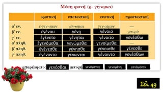 ἐγένου
γενέσθω
γένεσθε
γενέσθων
γένοιογένῃ
γένοιτογένηταιἐγένετο
γενοίμεθαγενώμεθαἐγενόμεθα
γένοισθεγένησθεἐγένεσθε
γένοιντογένωνταιἐγένοντο
γενέσθαι γενόμενονγενομένηγενόμενος
Σελ. 49
 