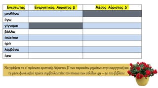 Να γράψετε το α΄ πρόσωπο οριστικής Αόριστου β΄ των παρακάτω ρημάτων στην ενεργητική και
τη μέση φωνή αφού πρώτα συμβουλευτείτε τον πίνακα των σελίδων 49 – 50 του βιβλίου:
 
