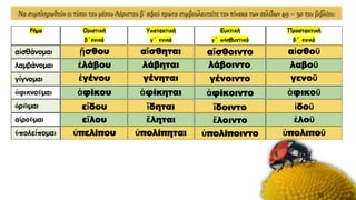 Να συμπληρωθούν οι τύποι του μέσου Αόριστου β΄ αφού πρώτα συμβουλευτείτε τον πίνακα των σελίδων 49 – 50 του βιβλίου:
ᾔσθου αἴσθηται αἴσθοιντο αἰσθοῦ
ἐλάβου λάβηται λάβοιντο λαβοῦ
ἐγένου γένηται γένοιντο γενοῦ
ἀφίκου ἀφίκηται ἀφίκοιντο ἀφικοῦ
εἴδου ἴδηται ἴδοιντο ἰδοῦ
εἵλου ἕληται ἕλοιντο ἑλοῦ
ὑπελίπου ὑπολίπηται ὑπολίποιντο ὑπολιποῦ
 