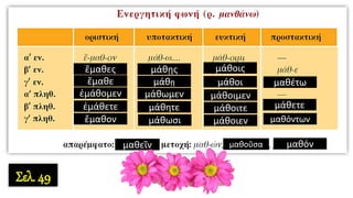 ἔμαθες
μαθέτω
μάθετε
μαθόντων
μάθοις
μάθοιεν
μάθοιτε
μάθοιμεν
μάθοι
μάθωσι
μάθῃ
μάθῃς
μάθωμεν
μάθητε
ἔμαθε
ἐμάθομεν
ἐμάθετε
ἔμαθον
μαθεῖν μαθοῦσα μαθόν
Σελ. 49
 