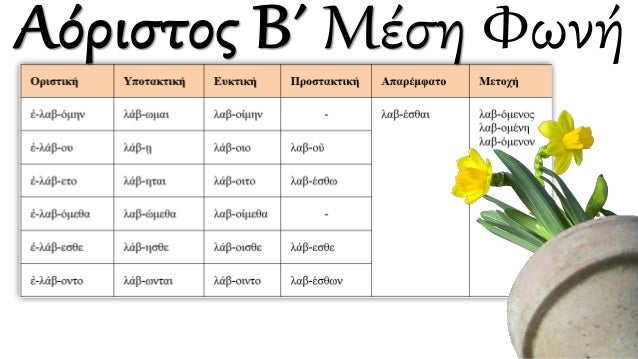 Να γράψετε το α΄ πρόσωπο οριστικής Αόριστου β΄ των παρακάτω ρημάτων στην ενεργητική και
τη μέση φωνή αφού πρώτα συμβουλευτ...