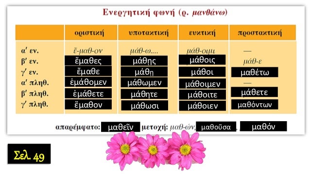 Να συμπληρώσετε
τους υπόλοιπους
τύπους των ρημάτων
αφού πρώτα
συμβουλευτείτε τον
πίνακα των σελίδων
49 – 50 του βιβλίου:
ἁ...