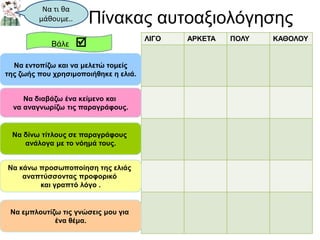 Πίνακας αυτοαξιολόγησης
Να τι θα
μάθουμε..
ΛΙΓΟ ΑΡΚΕΤΑ ΠΟΛΥ ΚΑΘΟΛΟΥ
Βάλε 
Να διαβάζω ένα κείμενο και
να αναγνωρίζω τις παραγράφους.
Να δίνω τίτλους σε παραγράφους
ανάλογα με το νόημά τους.
Να εντοπίζω και να μελετώ τομείς
της ζωής που χρησιμοποιήθηκε η ελιά.
Να κάνω προσωποποίηση της ελιάς
αναπτύσσοντας προφορικό
και γραπτό λόγο .
Να εμπλουτίζω τις γνώσεις μου για
ένα θέμα.
 