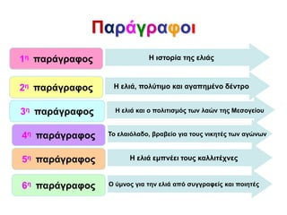 Παράγραφοι
1η παράγραφος Η ιστορία της ελιάς
2η παράγραφος Η ελιά, πολύτιμο και αγαπημένο δέντρο
3η παράγραφος Η ελιά και ο πολιτισμός των λαών της Μεσογείου
4η παράγραφος Το ελαιόλαδο, βραβείο για τους νικητές των αγώνων
5η παράγραφος Η ελιά εμπνέει τους καλλιτέχνες
6η παράγραφος Ο ύμνος για την ελιά από συγγραφείς και ποιητές
 