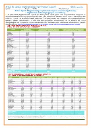2η Θ.Ε. Το ζήτημα της θρησκείας στη σύγχρονηΕυρώπη 1ο)Φύλλο εργασίας
Σχολείο: ......................................Τμήμα: ..... Ομάδα: ...................................................... Ονοματεπώνυμο: ........................................
Βασικό Θέμα:I. Η θρησκεία στη στις πολυπολιτισμικές κοινωνίες της Ευρώπης.
i. Θρησκευτική ανθρωπογεωγραφία (στατιστικά).
☺ Η μεγαλύτερη θρησκεία στην Ευρώπη για τουλάχιστον 1.500 χρόνια είναι ο Χριστιανισμός. Σύμφωνα με
δημοκοπικά στοιχεία του Ευρωβαρομέτρου το 2012, η πιο διαδεδομένη θρησκεία της ΕΕ είναι ο Χριστιανισμός που
αποτελεί το 72% του πληθυσμού (48% Καθολικοί, 12% Προτεστάντες, 8% Ορθόδοξοι και 4% άλλα χριστιανικά
δόγματα, μορφές χριστιανισμού). Το 16% των πολιτών δηλώνει αγνωστικιστές, το 7% αθεϊστές και το 2%
Μουσουλμάνοι, ενώ το υπόλοιπο 3% συγκεντρώνουν άλλες θρησκείες, όπως ο Βουδισμός, ο Ινδουισμός, ο Σιχισμός
και ο Ιουδαϊσμός. https://en.wikipedia.org/wiki/Religion_in_the_European_Union & https://en.wikipedia.org/wiki/Religion_in_Europe
 