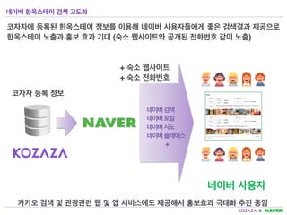 코자자 등록 정보
네이버 사용자
네이버 검색
네이버 로컬
네이버 지도
네이버 플레이스
+
+ 숙소 웹사이트
+ 숙소 전화번호
네이버 한옥스테이 검색 고도화
코자자에 등록된 한옥스테이 정보를 이용해 네이버 사용자들에게 좋은 검색결과 제
공으로 한옥스테이 노출과 홍보 효과 기대 (숙소 웹사이트와 공개된 전화번호 같이
노출)
카카오 검색 및 관광관련 웹 및 앱 서비스에도 제공해서 홍보효과 극대화 추진 중임
 