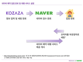 네이버 예약 입점 완료 및 대행 서비스 설정
정보 입력 및 세팅 완료 네이버 검수 완료 입점 완료
코자자를 부운영자로
세팅*
* http://easybooking.naver.com/ 로그인 후 권한관리(좌측의) 메뉴에서 kozazacom@naver.com 입력 필요
그 이후에 코자자에서 운영 대리 서비스 제공 가능
네이버 예약 대행 서비스
제공 개시
 