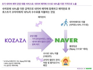 운영 대행
- 가격 관리(숙박료 + 10%)
- 네이버 예약 캘린더 관리
- 중복 처리
초기 네이버 예약 운영 대행 서비스료: 네이버 예약에 수수료 10%를 더한 가격으로 노출
네이버페이로 지불
(숙박료+10% 수수료)
통장입금
(Npay 수수료* 제외)
수수료 10% 지불
(1회/2주)
예약관리
코자자 캘린더 관리:
자동 및 통지요구시
확인
숙박료에 10%를 더한 금액으로 네이버 예약에 등록하고 예약완료 후
호스트가 코자자에게 10%의 수수료를 지불하는 것임
* 3.74%(크레딧카드 또는 Npay자체 지불)
1.65% (실시간 계좌이체)
1% (실시간 계좌이체)
 