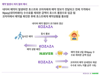 예약 발생시 처리 절차 예시
실시간 예약
네이버 예약이 발생하면 호스트와 코자자에게 예약 정보가 전달되고 전체 가
격에서 Npay(네이버페이) 수수료를 제외한 금액이 호스트 통장으로 입금 됨
코자자에서 예약을 확인한 후에 호스트에게 예약상황을 통보함
동시 통보
예약 완료 2일 후Npay
수수료 제외한 금액 입금
예약 상항 확인
코자자의 예약 상세정보 제공
수수료 10% 지불 (2주 1회)
네이버 예약 캘린더 초기화와 갱신
 