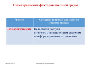 Схема сравнения факторов внешней среды
Фактор Ситуации, типичные для малого и
среднего бизнеса
Технологический Недостаток доступа
к телекоммуникационным системам
и информационным технологиям
Внешняя среда организацииоктябрь, 2015 г.