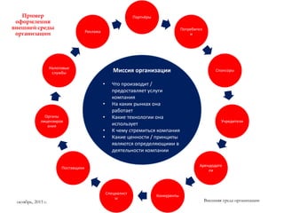Партнёры
Потребител
и
Спонсоры
Учредители
Арендодате
ли
Конкуренты
Специалист
ы
Поставщики
Органы
лицензиров
ания
Налоговые
службы
Реклама
Миссия организации
• Что производит /
предоставляет услуги
компания
• На каких рынках она
работает
• Какие технологии она
использует
• К чему стремиться компания
• Какие ценности / принципы
являются определяющими в
деятельности компании
Пример
оформления
внешней среды
организации
Внешняя среда организацииоктябрь, 2015 г.