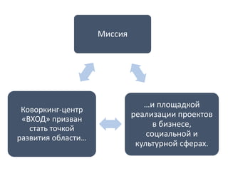 Миссия
…и площадкой
реализации проектов
в бизнесе,
социальной и
культурной сферах.
Коворкинг-центр
«ВХОД» призван
стать точкой
развития области…