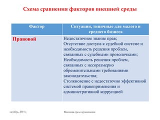 Схема сравнения факторов внешней среды
Фактор Ситуации, типичные для малого и
среднего бизнеса
Правовой Недостаточное знание прав;
Отсутствие доступа к судебной системе и
необходимость решения проблем,
связанных с судебными проволочками;
Необходимость решения проблем,
связанных с несоразмерно
обременительными требованиями
законодательства;
Столкновение с недостаточно эффективной
системой правоприменения и
административной коррупцией
Внешняя среда организацииоктябрь, 2015 г.