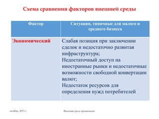 Схема сравнения факторов внешней среды
Фактор Ситуации, типичные для малого и
среднего бизнеса
Экономический Слабая позиция при заключении
сделок и недостаточно развитая
инфраструктура;
Недостаточный доступ на
иностранные рынки и недостаточные
возможности свободной конвертации
валют;
Недостаток ресурсов для
определения нужд потребителей
Внешняя среда организацииоктябрь, 2015 г.
