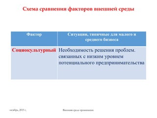 Схема сравнения факторов внешней среды
Фактор Ситуации, типичные для малого и
среднего бизнеса
Социокультурный Необходимость решения проблем.
связанных с низким уровнем
потенциального предпринимательства
Внешняя среда организацииоктябрь, 2015 г.