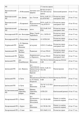 РП 17 (чистка траси)
Васильківський
РП
с. В Вільшанка
частково село
(ферма)
КР ПЛ-10 кВ Л-
ТП-168 (чистка
траси)
Каітальний ремонт з 8 по 17 год
Вишгородський
РП
смт. Димер вул. Гоголя
ПЛ 0, 4 кВ Л-1, 2
від КТП-862
Розчистка траси
повітряної лінії
з 8 по 17 год
Вишгородський
РП
с. Козаровичі
вул.
Комсомольськ
а, Калініна
ПЛ 0, 4 кВ Л-1, 2,
3 від КТП-53
Розчистка траси
повітряної лінії
з 8 по 18 год
Вишгородський
РП
м. Вишгород місто
ПЛ 10 кВ Л-65
РТП
Розчистка траси
повітряної лінії
з 8 по 18 год
Володарський РП смт. Володарка
Миру, Героїв
Чернобиля
Л-1, 2 КТП-53
Розчистка траси
повітряної лінії
з 8 по 17 год
Володарський РП с. Капустинці Сквирська Л-1 КТП-243
Розчистка траси
повітряної лінії
з 8 по 17 год
Згурівський РП
с. Н. Оржиця,
Зелене,
Вишневе
всі вулиці Л-20 Л. Слобода
Розчистка траси
повітряної лінії
з 8 по 17 год
Іванківський РП
Совхоз
Жміївка
Радянська Л-3 від ТП-63
Розчистка траси
повітряної лінії
з 8 по 17 год
Іванківський РП
Совхоз
Жміївка
Дзержинськог
о, Перемоги
Л-2 від ТП-63
Розчистка траси
повітряної лінії
з 8 по 17 год
Ірпінський РП
смт.
Коцюбинське
вул.
Вокзальна
ТП-750 Л-2 ПЛ-0,
4 кВ
Розчистка ПЛ-0,4
кВ
з 8 по 17 год
Ірпінський РП смт. Ворзель
вул.
Тургенівська,
Борщагівська,
Будьоного, 8
Березня
ПЛ-0, 4 кВ Л-1
ТП-196
Реконструкція з 8 по 17 год
Ірпінський РП м. Буча
вул.
Михайловсько
го, О. Олеся,
Патріотів
ТП-864 Л-2 ПЛ-0,
4 кВ
Розчистка ПЛ-0,4
кВ
з 8 по 17 год
Ірпінський РП м. Буча
вул.
Шевченка
ТП-747 Л-22 ПЛ-
0, 4 кВ
Демонтаж радіолінії з 8 по 17 год
К.Святошинський
РП
Юрівка,
Тарасівка,
Боярка
Юрівка,
Тарасівка,
Боярка
Л-ТП-235 Капітальний ремонт з 8 по 17 год
Кагарлицький РП с. Пивці
вул.
Котовського ,
Шевченка,
Молодіжна
Л-1 ТП № 808
Ремонт та заміна
елементів мережі
з 8 по 17 год
Кагарлицький РП с. Бурти
вул.
Шевченка
Л-2 ТП № 338
Ремонт та заміна
елементів мережі
з 8 по 17 год
Кагарлицький РП с. Стави вул. ПЛ-10кВ Л-18 Розчистка траси з 8 по 17 год
 