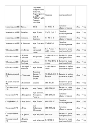Сергієнко,
Петровського,
Ватутіна,
Першотравнев
а, МПП
"АКВА", АЗС,
будинок
інвалідів
Пташник повітряної лінії
Макарівський РП Фасова КСП ТП-332 Л-4
Технічне
обслуговування
з 8 по 17 год
Макарівський РП Пашківка вул. Леніна ТП-251 Л-1, 2
Технічне
обслуговування
з 8 по 17 год
Макарівський РП Мотижин
вул. В.
Довгича
ТП-321 Л-1
Технічне
обслуговування
з 8 по 17 год
Макарівський РП В. Карашин вул. Перемоги ТП-309 Л-1
Технічне
обслуговування
з 8 по 18 год
Обухівський РП смт. Козин
весь
населений
пункт
Л-21 "Сокіл "
МД-3 cічень
Розчистка траси
повітряної лінії
з 8 по 17 год
Обухівський РП
с. Красна
Слобідка
Матросова
ТП-39 Л-1 МД-2
cічень
Розчистка траси
повітряної лінії
з 8 по 17 год
Обухівський РП
с. Красна
Слобідка
кабанця
ТП-38 Л-1 МД-2
cічень
Розчистка траси
повітряної лінії
з 8 по 17 год
Обухівський РП
с. Підгірці, х.
Романків,
вул. Лісова
ТП-857 МД-4
січень
Ремонт та заміна
елементів мережі
з 8 по 17 год
П-Хмельницький
РП
с. Тарасівка
Улянівка
ферма, П.
Яненки
ферма.
ПЛ-10кВ Л-38 П.
Яненки
Ремонт та заміна
елементів мережі
з 8 по 17 год
П-Хмельницький
РП
с. Гланишів Садова. КТП-67 Л-1
Розчистка траси
повітряної лінії
з 8 по 17 год
Рокитнянський
РП
с. Острів вул. Садова КТП-228 Л-1
Розчистка траси
повітряної лінії
з 8 по 17 год
Сквирський РП с. Шамраївка
вул. Іванівка,
Новоселів,
Чапаєва
КТП-273 Л-1
Технічне
обслуговування
з 8 по 17 год
Сквирський РП с. В. Єрчики вул. Леніна КТП-335 Л-3
Технічне
обслуговування
з 8 по 17 год
Сквирський РП с. Буки
вул.
Набережна,
Шевченка
КТП-345 Л-2
Технічне
обслуговування
з 8 по 17 год
Ставищенський
РП
с. Юрківка вул. Ватутіна КТП-325
Розчистка траси
повітряної лінії
з 8 по 17 год
Ставищенський
РП
с. Гостра
Могила
вул. Мічуріна. Л-2 КТП-40
Розчистка траси
повітряної лінії
з 8 по 17 год
 