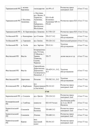 Таращанський РП
с. велика
березянка
господарство зтп-99 л-3
Розчистка траси
повітряної лінії
з 8 по 17 год
Таращанський РП
С Кислівка,
Лукянівка
с. Кислівка,
вул. Видна, Л.
Українки ,
Лукянівка,
вул.
Набережна. ,
Центральна ,
Молодіжна
ПЛ-10 кВ
Козаківка-
Лукянівка"ЛР-11-
РЛ-64
Розчистка траси ПЛ з 8 по 17 год
Таращанський РП с . В. Березянкавул. Боженка Л-2 ТП-123 Розчистка траси ПЛ з 8 по 13 год
Тетіївський РП с. Кашперівка вул Січнева ТП-217 Л-2
Технічне
обслуговування
з 8 по 17 год
Тетіївський РП с. Горошків вул Леніна ТП-226 Л-2 Капітальний ремонт з 8 по 17 год
Тетіївський РП м. Тетіїв вул. Зарічна ТП-9 Л-1
Технічне
обслуговування
з 8 по 17 год
Фастівський РП Фастів
Інтернаціонал
ьна, 9 Січня,
25 Жовтня, 1
Травня,
Унавська,
Садова,
Червона
ТП-77 долив масла в т-р. з 8 по 17 год
Фастівський РП Фастів
Європейська,
Дорогинська,
Дорошенко,
Сагайдачного,
Папаніна1, 3
ТП-429 Л-1, Л-2,
Л-3
Технічне
обслуговування
з 8 по 17 год
Фастівський РП Дорогинка Польова ТП-582 Л-1, Л-2
Технічне
обслуговування
з 8 по 17 год
Яготинський РП с. Фарбовано
вул.
Першотравнев
а (частково)
ТП-18 Л-3
Розчистка траси
повітряної лінії
з 8 по 17 год
27.01
Баришівський РП с. Сезенків вул. Цвілія ТП-124 Л-2
Розчистка траси
повітряної лінії
з 8 по 17 год
Білоцерківський
РП
с. Глибічка повністю ПЛ-10 Учгосп
Для безпеки робіт
на 1с.ш. ПС35
Пилипча
з 8 по 17 год
Бориспільський
РП
Сошників
Ліченка,
Калініна
ТП-680 Л-2
Розчистка траси
повітряної лінії
з 8 по 17 год
Бориспільський
РП
Сошників Ліченка ТП-680 Л-1
Розчистка траси
повітряної лінії
з 8 по 17 год
Бориспільський
РП
Кірово
весь
населений
пункт
ТП-54 Л-3
Розчистка траси
повітряної лінії
з 8 по 17 год
 