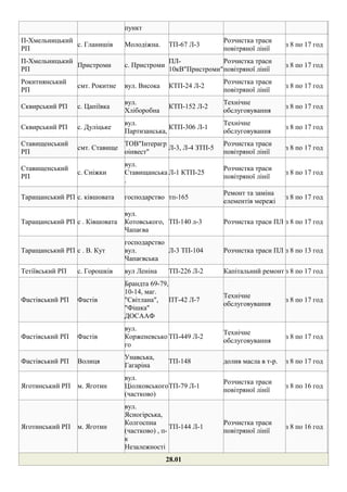 пункт
П-Хмельницький
РП
с. Гланишів Молодіжна. ТП-67 Л-3
Розчистка траси
повітряної лінії
з 8 по 17 год
П-Хмельницький
РП
Пристроми с. Пристроми
ПЛ-
10кВ"Пристроми"
Розчистка траси
повітряної лінії
з 8 по 17 год
Рокитнянський
РП
смт. Рокитне вул. Висока КТП-24 Л-2
Розчистка траси
повітряної лінії
з 8 по 17 год
Сквирський РП с. Цапіївка
вул.
Хліборобна
КТП-152 Л-2
Технічне
обслуговування
з 8 по 17 год
Сквирський РП с. Дуліцьке
вул.
Партизанська,
КТП-306 Л-1
Технічне
обслуговування
з 8 по 17 год
Ставищенський
РП
смт. Ставище
ТОВ"Інтерагр
оінвест"
Л-3, Л-4 ЗТП-5
Розчистка траси
повітряної лінії
з 8 по 17 год
Ставищенський
РП
с. Сніжки
вул.
Ставищанська
.
Л-1 КТП-25
Розчистка траси
повітряної лінії
з 8 по 17 год
Таращанський РП с. ківшовата господарство тп-165
Ремонт та заміна
елементів мережі
з 8 по 17 год
Таращанський РП с . Ківшовата
вул.
Котовського,
Чапаєва
ТП-140 л-3 Розчистка траси ПЛ з 8 по 17 год
Таращанський РП с . В. Кут
господарство
вул.
Чапаєвська
Л-3 ТП-104 Розчистка траси ПЛ з 8 по 13 год
Тетіївський РП с. Горошків вул Леніна ТП-226 Л-2 Капітальний ремонт з 8 по 17 год
Фастівський РП Фастів
Брандта 69-79,
10-14, маг.
"Світлана",
"Фішка"
ДОСААФ
ПТ-42 Л-7
Технічне
обслуговування
з 8 по 17 год
Фастівський РП Фастів
вул.
Корженевсько
го
ТП-449 Л-2
Технічне
обслуговування
з 8 по 17 год
Фастівський РП Волиця
Унавська,
Гагаріна
ТП-148 долив масла в т-р. з 8 по 17 год
Яготинський РП м. Яготин
вул.
Ціолковського
(частково)
ТП-79 Л-1
Розчистка траси
повітряної лінії
з 8 по 16 год
Яготинський РП м. Яготин
вул.
Ясногірська,
Колгоспна
(частково) , п-
к
Незалежності
ТП-144 Л-1
Розчистка траси
повітряної лінії
з 8 по 16 год
28.01
 