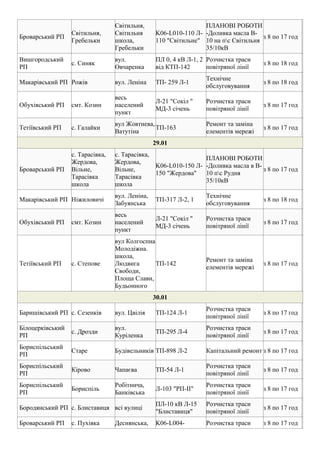 Броварський РП
Світильня,
Гребельки
Світильня,
Світильня
школа,
Гребельки
K06-L010-110 Л-
110 "Світильне"
ПЛАНОВІ РОБОТИ
-Доливка масла В-
10 на пс Світильня
35/10кВ
з 8 по 17 год
Вишгородський
РП
с. Синяк
вул.
Овчаренка
ПЛ 0, 4 кВ Л-1, 2
від КТП-142
Розчистка траси
повітряної лінії
з 8 по 18 год
Макарівський РП Рожів вул. Леніна ТП- 259 Л-1
Технічне
обслуговування
з 8 по 18 год
Обухівський РП смт. Козин
весь
населений
пункт
Л-21 "Сокіл "
МД-3 cічень
Розчистка траси
повітряної лінії
з 8 по 17 год
Тетіївський РП с. Галайки
вул Жовтнева,
Ватутіна
ТП-163
Ремонт та заміна
елементів мережі
з 8 по 17 год
29.01
Броварський РП
с. Тарасівка,
Жердова,
Вільне,
Тарасівка
школа
с. Тарасівка,
Жердова,
Вільне,
Тарасівка
школа
K06-L010-150 Л-
150 "Жердова"
ПЛАНОВІ РОБОТИ
-Доливка масла в В-
10 пс Рудня
35/10кВ
з 8 по 17 год
Макарівський РП Ніжиловичі
вул. Леніна,
Забуянська
ТП-317 Л-2, 1
Технічне
обслуговування
з 8 по 18 год
Обухівський РП смт. Козин
весь
населений
пункт
Л-21 "Сокіл "
МД-3 cічень
Розчистка траси
повітряної лінії
з 8 по 17 год
Тетіївський РП с. Степове
вул Колгоспна
Молодіжна.
школа,
Людвига
Свободи,
Площа Слави,
Будьонного
ТП-142
Ремонт та заміна
елементів мережі
з 8 по 17 год
30.01
Баришівський РП с. Сезенків вул. Цвілія ТП-124 Л-1
Розчистка траси
повітряної лінії
з 8 по 17 год
Білоцерківський
РП
с. Дрозди
вул.
Куріленка
ТП-295 Л-4
Розчистка траси
повітряної лінії
з 8 по 17 год
Бориспільський
РП
Старе Будівельників ТП-898 Л-2 Капітальний ремонт з 8 по 17 год
Бориспільський
РП
Кірово Чапаєва ТП-54 Л-1
Розчистка траси
повітряної лінії
з 8 по 17 год
Бориспільський
РП
Бориспіль
Робітнича,
Банківська
Л-103 "РП-ІІ"
Розчистка траси
повітряної лінії
з 8 по 17 год
Бородянський РП с. Блиставиця всі вулиці
ПЛ-10 кВ Л-15
"Блиставиця"
Розчистка траси
повітряної лінії
з 8 по 17 год
Броварський РП с. Пухівка Деснянська, K06-L004- Розчистка траси з 8 по 17 год
 
