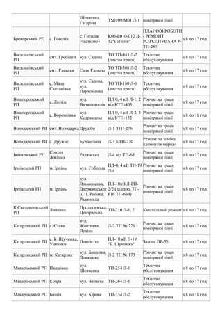 Шевченка,
Гагаріна
TS0109/M01 Л-1 повітряної лінії
Броварський РП с. Гоголів
с. Гоголів
(частково)
K06-L010-012 Л-
12"Гоголів"
ПЛАНОВІ РОБОТИ
- РЕМОНТ
РОЗ'ЄДНУВАЧА Р-
ТП-287
з 8 по 17 год
Васильківський
РП
смт. Гребінки вул. Садова
ТО ТП-443 Л-2
(чистка траси)
Технічне
обслуглвування
з 8 по 17 год
Васильківський
РП
смт. Глеваха Сади Глеваха
ТО ТП-308 Л-2
(чистка траси)
Технічне
обслуглвування
з 8 по 17 год
Васильківський
РП
с. Мала
Салтанівка
вул. Садова,
вул.
Пархоменка
ТО ТП-180 Л-6
(чистка траси)
Технічне
обслуглвування
з 8 по 17 год
Вишгородський
РП
с. Лютіж
вул.
Визволителів
ПЛ 0, 4 кВ Л-1, 2
від КТП-403
Розчистка траси
повітряної лінії
з 8 по 17 год
Вишгородський
РП
с. Воронківка
вул.
Кудрявцева
ПЛ 0, 4 кВ Л-2, 3
від КТП-152
Розчистка траси
повітряної лінії
з 8 по 18 год
Володарський РП смт. Володарка Дружби Л-1 ЗТП-276
Розчистка траси
повітряної лінії
з 8 по 17 год
Володарський РП с. Дружнє Будівельна Л-3 КТП-270
Ремонт та заміна
елементів мережі
з 8 по 17 год
Іванківський РП
Совхоз
Жміївка
Радянська Л-4 від ТП-63
Розчистка траси
повітряної лінії
з 8 по 17 год
Ірпінський РП м. Ірпінь вул. Соборна
ПЛ-0, 4 кВ ТП-19
Л-4
Розчистка траси
повітряної лінії
з 8 по 17 год
Ірпінський РП м. Ірпінь
вул.
Ломоносова,
Дзержинськог
о, Н. Рибака,
Радянська
ПЛ-10кВ Л-РП-
2/2 (ділянка ТП-
616 ТП-639)
Розчистка траси
повітряної лінії
з 8 по 17 год
К.Святошинський
РП
Личанка
Пролетарська,
Центральна
ТП-210 Л-1, 2 Капітальний ремонт з 8 по 17 год
Кагарлицький РП с. Стави
вул.
Жовтнева,
Леніна
Л-2 ТП № 220
Розчистка траси
повітряної лінії
з 8 по 17 год
Кагарлицький РП
с. Б. Щучинка,
Уляники
Повністю
ПЛ-10 кВ Л-19
"Б. Щучинка"
Заміна ЛР-55 з 8 по 17 год
Кагарлицький РП м. Кагарлик
вул. Бащенка,
Довженко
Л-2 ТП № 173
Розчистка траси
повітряної лінії
з 8 по 17 год
Макарівський РП Пашківка
вул.
Шевченка
ТП-254 Л-1
Технічне
обслуговування
з 8 по 17 год
Макарівський РП Кодра вул. Чапаєва ТП-264 Л-1
Технічне
обслуговування
з 8 по 17 год
Макарівський РП Бишів вул. Кірова ТП-354 Л-2
Технічне
обслуговування
з 8 по 18 год
 