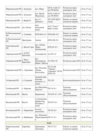 Миронівський РП с. Зеленьки вул. Миру
ПЛ-0, 4 кВ Л-3
від ТП №365
Розчистка траси
повітряної лінії
з 8 по 17 год
Миронівський РП с. Зеленьки
вул. Братів
Морозових
ПЛ-0, 4 кВ Л-1
від ТП №365
Розчистка траси
повітряної лінії
з 8 по 17 год
Обухівський РП с. Верем"я
вул. Л.
Дубового
ТП-1395 МД-4
січень
Ремонт та заміна
елементів мережі
з 8 по 17 год
Обухівський РП смт. Козин
весь
населений
пункт
Л-21 "Сокіл "
МД-3 cічень
Розчистка траси
повітряної лінії
з 8 по 17 год
П-Хмельницький
РП
с. Улянівка КТП-668 Л-2 КТП-668 Л-2
Ремонт та заміна
елементів мережі
з 8 по 17 год
П-Хмельницький
РП
Пристроми Леніна КТП-240 Л-1
Розчистка траси
повітряної лінії
з 8 по 17 год
Рокитнянський
РП
с. Житні Гори
вул. Леніна,
Миру,
Залізничний
КТП-24 Л-1
Розчистка траси
повітряної лінії
з 8 по 17 год
Таращанський РП
с. велика
березянка
господарство зтп-99 л-5
Розчистка траси
повітряної лінії
з 8 по 17 год
Таращанський РП
с. Мала
Березянка
вул.
Пыонерська,
Ярова , Школа
Л-2 ТП-118 Розчистка траси ПЛ з 8 по 13 год
Таращанський РП с . Лукянівка
вул. Польова,
Лісова,
Колгоспна,
ПЛ-10 кВ
"Тараща -
Улашівка" ЛР-82
КТП-318
Розчистка траси ПЛ з 8 по 17 год
Тетіївський РП с. Стадниця
тр-рний парк,
контора,
ветпункт, м.
пункт.
ТП-128 Капітальний ремонт з 8 по 17 год
Тетіївський РП с. Черепин
вул Ювілейна,
Коротка
ТП-74 Л-1
Технічне
обслуговування
з 8 по 17 год
Фастівський РП Фастів Журавлина ТП-439 Л-7, Л-9
Технічне
обслуговування
з 8 по 17 год
Фастівський РП Фастів
А. Кузьменка,
Джерельна,
Підгірна, С.
палія
ТП-475 Л-1
Технічне
обслуговування
з 8 по 17 год
Яготинський РП с. Черняхівка
по селу
(частково)
ТП-30 Л-2
Розчистка траси
повітряної лінії
з 8 по 17 год
Яготинський РП с. Фарбовано
вул. Вишнева,
Першотравнев
а
ТП-17 Л-1
Розчистка траси
повітряної лінії
з 8 по 17 год
31.01
Бориспільський
РП
Тарасівка Димитрова,
Авіаторів,
ТП-57 Л-3 Ремонт та заміна
елементів мережі
з 8 по 17 год
 