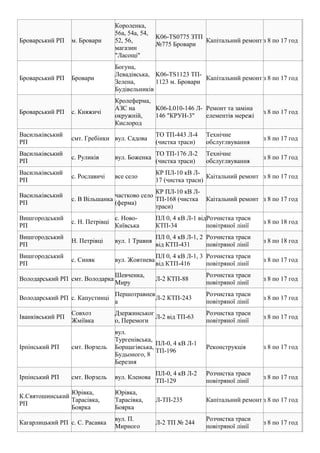 Броварський РП м. Бровари
Короленка,
56а, 54а, 54,
52, 56,
магазин
"Ласощі"
K06-TS0775 ЗТП
№775 Бровари
Капітальний ремонт з 8 по 17 год
Броварський РП Бровари
Богуна,
Левадівська,
Зелена,
Будівельників
K06-TS1123 ТП-
1123 м. Бровари
Капітальний ремонт з 8 по 17 год
Броварський РП с. Княжичі
Кролеферма,
АЗС на
окружній,
Кислород
K06-L010-146 Л-
146 "КРУН-3"
Ремонт та заміна
елементів мережі
з 8 по 17 год
Васильківський
РП
смт. Гребінки вул. Садова
ТО ТП-443 Л-4
(чистка траси)
Технічне
обслуглвування
з 8 по 17 год
Васильківський
РП
с. Руликів вул. Боженка
ТО ТП-176 Л-2
(чистка траси)
Технічне
обслуглвування
з 8 по 17 год
Васильківський
РП
с. Рославичі все село
КР ПЛ-10 кВ Л-
17 (чистка траси)
Каітальний ремонт з 8 по 17 год
Васильківський
РП
с. В Вільшанка
частково село
(ферма)
КР ПЛ-10 кВ Л-
ТП-168 (чистка
траси)
Каітальний ремонт з 8 по 17 год
Вишгородський
РП
с. Н. Петрівці
с. Ново-
Київська
ПЛ 0, 4 кВ Л-1 від
КТП-34
Розчистка траси
повітряної лінії
з 8 по 18 год
Вишгородський
РП
Н. Петрівці вул. 1 Травня
ПЛ 0, 4 кВ Л-1, 2
від КТП-431
Розчистка траси
повітряної лінії
з 8 по 18 год
Вишгородський
РП
с. Синяк вул. Жовтнева
ПЛ 0, 4 кВ Л-1, 3
від КТП-416
Розчистка траси
повітряної лінії
з 8 по 17 год
Володарський РП смт. Володарка
Шевченка,
Миру
Л-2 КТП-88
Розчистка траси
повітряної лінії
з 8 по 17 год
Володарський РП с. Капустинці
Першотравнев
а
Л-2 КТП-243
Розчистка траси
повітряної лінії
з 8 по 17 год
Іванківський РП
Совхоз
Жміївка
Дзержинськог
о, Перемоги
Л-2 від ТП-63
Розчистка траси
повітряної лінії
з 8 по 17 год
Ірпінський РП смт. Ворзель
вул.
Тургенівська,
Борщагівська,
Будьоного, 8
Березня
ПЛ-0, 4 кВ Л-1
ТП-196
Реконструкція з 8 по 17 год
Ірпінський РП смт. Ворзель вул. Кленова
ПЛ-0, 4 кВ Л-2
ТП-129
Розчистка траси
повітряної лінії
з 8 по 17 год
К.Святошинський
РП
Юрівка,
Тарасівка,
Боярка
Юрівка,
Тарасівка,
Боярка
Л-ТП-235 Капітальний ремонт з 8 по 17 год
Кагарлицький РП с. С. Расавка
вул. П.
Мирного
Л-2 ТП № 244
Розчистка траси
повітряної лінії
з 8 по 17 год
 