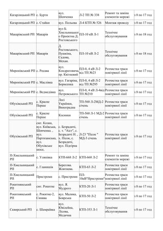 Кагарлицький РП с. Бурти
вул.
Шевченка
Л-2 ТП № 338
Ремонт та заміна
елементів мережі
з 8 по 17 год
Кагарлицький РП с. Стайки вул. Польова Л-4 КТП № 526 Монтаж проводу з 8 по 17 год
Макарівський РП Макарів
вул Б.
Хмельницьког
о Проектна Д.
Ростовського
ПЛ-10 кВ Л-1
Технічне
обслуговування
з 8 по 18 год
Макарівський РП Макарів
Д.
Ростовського,
Пушкіна,
Садова,
Механ.
ПЛ-10 кВ Л-2
Технічне
обслуговування
з 8 по 18 год
Миронівський РП с. Росава
вул.
Кондратовича,
пр. Квітневий
ПЛ-0, 4 кВ Л-2
від ТП №23
Розчистка траси
повітряної лінії
з 8 по 17 год
Миронівський РП с. Маслівка
вул. Гагаріна,
Борисенка
ПЛ-0, 4 кВ Л-2
від ТП №295
Розчистка траси
повітряної лінії
з 8 по 17 год
Миронівський РП с. Ведмедівка
вул.
Петровського
ПЛ-0, 4 кВ Л-4від
ТП №210
Розчистка траси
повітряної лінії
з 8 по 17 год
Обухівський РП
с. Красне
Перше
Лесі
Українки,
Виноградна
ТП-560 Л-2МД-2
cічень
Розчистка траси
повітряної лінії
з 8 по 17 год
Обухівський РП
с. Красне
Перше
Косинки
ТП-560 Л-1 МД-2
cічень
Розчистка траси
повітряної лінії
з 8 по 17 год
Обухівський РП
смт. Козин,
вул. Київська,
Шевченка. ,
вул.
Партизанська,
вул.
Обухівське
шосе,
с. Безрадичі,
с. т. "Аiст", с.
Безрадичі Н. ,
х. Пісок, с.
Безрадичі,
вул. Підгірна
Л-23 "Пісок "
МД-3 cічень
Розчистка траси
повітряної лінії
з 8 по 17 год
П-Хмельницький
РП
с. Улянівка КТП-668 Л-2 КТП-668 Л-2
Ремонт та заміна
елементів мережі
з 8 по 17 год
П-Хмельницький
РП
с. Гланишів
Берегова.
Жовтнева.
КТП-63 Л-2
Розчистка траси
повітряної лінії
з 8 по 17 год
П-Хмельницький
РП
Пристроми с. Пристроми
ПЛ-
10кВ"Пристроми"
Розчистка траси
повітряної лінії
з 8 по 17 год
Рокитнянський
РП
смт. Рокитне
вул. Я.
Мудрого
КТП-20 Л-1
Розчистка траси
повітряної лінії
з 8 по 17 год
Рокитнянський
РП
с. Рокитне-2,
Синява
вул. Малика,
Боярська
КТП-50 Л-2
Розчистка траси
повітряної лінії
з 8 по 17 год
Сквирський РП с. Шамраївка
вул.
Ювілейна,
Лісова,
Медична
КТП-353 Л-1
Технічне
обслуговування
з 8 по 17 год
 