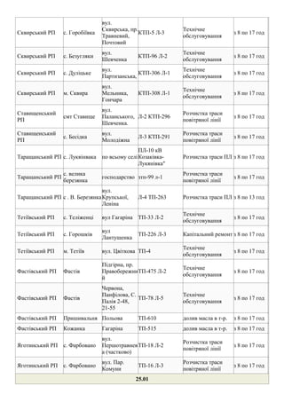 Сквирський РП с. Горобіївка
вул.
Сквирська, пр.
Травневий,
Почтовий
КТП-5 Л-3
Технічне
обслуговування
з 8 по 17 год
Сквирський РП с. Безугляки
вул.
Шевченка
КТП-96 Л-2
Технічне
обслуговування
з 8 по 17 год
Сквирський РП с. Дуліцьке
вул.
Партизанська,
КТП-306 Л-1
Технічне
обслуговування
з 8 по 17 год
Сквирський РП м. Сквира
вул.
Мельника,
Гончара
КТП-308 Л-1
Технічне
обслуговування
з 8 по 17 год
Ставищенський
РП
смт Ставище
вул.
Паланського,
Шевченка.
Л-2 КТП-296
Розчистка траси
повітряної лінії
з 8 по 17 год
Ставищенський
РП
с. Бесідка
вул.
Молодіжна
Л-3 КТП-291
Розчистка траси
повітряної лінії
з 8 по 17 год
Таращанський РП с. Лукяінвака по всьому селі
ПЛ-10 кВ
Козаківка-
Лукянівка"
Розчистка траси ПЛ з 8 по 17 год
Таращанський РП
с. велика
березянка
господарство зтп-99 л-1
Розчистка траси
повітряної лінії
з 8 по 17 год
Таращанський РП с . В. Березянка
вул.
Крупської,
Леніна
Л-4 ТП-263 Розчистка траси ПЛ з 8 по 13 год
Тетіївський РП с. Теліженці вул Гагаріна ТП-33 Л-2
Технічне
обслуговування
з 8 по 17 год
Тетіївський РП с. Горошків
вул
Лантушенка
ТП-226 Л-3 Капітальний ремонт з 8 по 17 год
Тетіївський РП м. Тетіїв вул. Цвіткова ТП-4
Технічне
обслуговування
з 8 по 17 год
Фастівський РП Фастів
Підгірна, пр.
Правобережни
й
ТП-475 Л-2
Технічне
обслуговування
з 8 по 17 год
Фастівський РП Фастів
Червона,
Панфілова, С.
Палія 2-48,
21-55
ТП-78 Л-5
Технічне
обслуговування
з 8 по 17 год
Фастівський РП Пришивальня Польова ТП-610 долив масла в т-р. з 8 по 17 год
Фастівський РП Кожанка Гагаріна ТП-515 долив масла в т-р. з 8 по 17 год
Яготинський РП с. Фарбовано
вул.
Першотравнев
а (частково)
ТП-18 Л-2
Розчистка траси
повітряної лінії
з 8 по 17 год
Яготинський РП с. Фарбовано
вул. Пар.
Комуни
ТП-16 Л-3
Розчистка траси
повітряної лінії
з 8 по 17 год
25.01
 