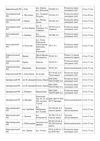 Баришівський РП с. Бзів
вул. Леніна,
вул. Жовтнева
ТП-609 Л-3
Розчистка траси
повітряної лінії
з 8 по 17 год
Білоцерківський
РП
с. Яблунівка
вул. Гагарина,
Польова
ТП-266 Л-3
Розчистка траси
повітряної лінії
з 8 по 20 год
Білоцерківський
РП
с. Фурси
вул. Лісова,
Дачна
ТП-364 Л-3
Розчистка траси
повітряної лінії
з 8 по 17 год
Білоцерківський
РП
м. Біла Церква
вул. Л.
Українки, 2га
Українки
ТП-415 р-н Л.
Українки
Розчистка траси
повітряної лінії
з 8 по 17 год
Богуславський
РП
с. Іванівка
вул.
Залізнична
ТП-500, Л-1
Розчистка траси
повітряної лінії
з 8 по 17 год
Богуславський
РП
м. Богуслав
вул. Лісна,
Корольова,
Святогірська,
Шевченка,
пров.
Корольова
ТП-1 Л-1
Розчистка траси
повітряної лінії
з 8 по 17 год
Бориспільський
РП
Проців
Пролетарська,
Котовського
ТП-43 Л-1
Ремонт та заміна
елементів мережі
з 8 по 17 год
Бориспільський
РП
Кірово Чапаєва ТП-54 Л-1
Розчистка траси
повітряної лінії
з 8 по 17 год
Бориспільський
РП
Вороньків Комінтерна ТП-23 Л-2 Капітальний ремонт з 8 по 17 год
Бородянський РП с. Блиставиця всі вулиці
ПЛ-10 кВ Л-15
"Блиставиця"
Розчистка траси
повітряної лінії
з 8 по 17 год
Броварський РП смт В. ДимеркаЗелена, Кірова
K06-L004-
TS0125/M02 Л-2
Розчистка траси
повітряної лінії
з 8 по 17 год
Броварський РП смт В. ДимеркаЗелена, Кірова
K06-L004-
TS0125/M03 Л-3
Розчистка траси
повітряної лінії
з 8 по 17 год
Броварський РП с. Княжичі Максименка
K06-L004-
TS0255/M03 Л-3
Розчистка траси
повітряної лінії
з 8 по 17 год
Броварський РП м. Бровари
Короленка,
54а, 56, 52, 54,
56б, магазин
"Суола"
K06-TS0775 ЗТП
№775 Бровари
Капітальний ремонт з 8 по 17 год
Васильківський
РП
смт. Гребінки
вул.
Набережна,
вул. Садова
ТО ТП-443 Л-3
(чистка траси)
Технічне
обслуглвування
з 8 по 17 год
Васильківський
РП
с. Руликів
вул.
Космонавтів
ТО ТП-176 Л-3
(чистка траси)
Технічне
обслуглвування
з 8 по 17 год
Васильківський
РП
с. В Вільшанка
частково село
(ферма)
КР ПЛ-10 кВ Л-
ТП-168 (чистка
траси)
Каітальний ремонт з 8 по 17 год
Вишгородський
РП
смт. Димер вул. Гоголя
ПЛ 0, 4 кВ Л-1, 2
від КТП-862
Розчистка траси
повітряної лінії
з 8 по 17 год
 