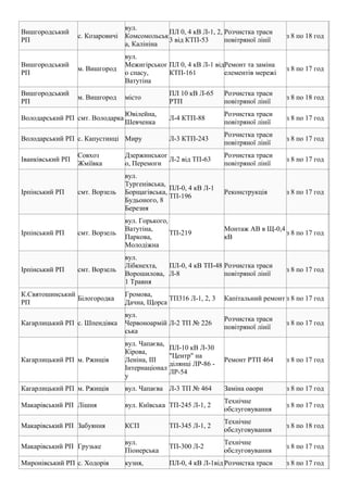 Вишгородський
РП
с. Козаровичі
вул.
Комсомольськ
а, Калініна
ПЛ 0, 4 кВ Л-1, 2,
3 від КТП-53
Розчистка траси
повітряної лінії
з 8 по 18 год
Вишгородський
РП
м. Вишгород
вул.
Межигірськог
о спасу,
Ватутіна
ПЛ 0, 4 кВ Л-1 від
КТП-161
Ремонт та заміна
елементів мережі
з 8 по 17 год
Вишгородський
РП
м. Вишгород місто
ПЛ 10 кВ Л-65
РТП
Розчистка траси
повітряної лінії
з 8 по 18 год
Володарський РП смт. Володарка
Ювілейна,
Шевченка
Л-4 КТП-88
Розчистка траси
повітряної лінії
з 8 по 17 год
Володарський РП с. Капустинці Миру Л-3 КТП-243
Розчистка траси
повітряної лінії
з 8 по 17 год
Іванківський РП
Совхоз
Жміївка
Дзержинськог
о, Перемоги
Л-2 від ТП-63
Розчистка траси
повітряної лінії
з 8 по 17 год
Ірпінський РП смт. Ворзель
вул.
Тургенівська,
Борщагівська,
Будьоного, 8
Березня
ПЛ-0, 4 кВ Л-1
ТП-196
Реконструкція з 8 по 17 год
Ірпінський РП смт. Ворзель
вул. Горького,
Ватутіна,
Паркова,
Молодіжна
ТП-219
Монтаж АВ в Щ-0,4
кВ
з 8 по 17 год
Ірпінський РП смт. Ворзель
вул.
Лібкнехта,
Ворошилова,
1 Травня
ПЛ-0, 4 кВ ТП-48
Л-8
Розчистка траси
повітряної лінії
з 8 по 17 год
К.Святошинський
РП
Білогородка
Громова,
Дачна, Щорса
ТП316 Л-1, 2, 3 Капітальний ремонт з 8 по 17 год
Кагарлицький РП с. Шпендівка
вул.
Червоноармій
ська
Л-2 ТП № 226
Розчистка траси
повітряної лінії
з 8 по 17 год
Кагарлицький РП м. Ржищів
вул. Чапаєва,
Кірова,
Леніна, ІІІ
Інтернаціонал
у
ПЛ-10 кВ Л-30
"Центр" на
ділянці ЛР-86 -
ЛР-54
Ремонт РТП 464 з 8 по 17 год
Кагарлицький РП м. Ржищів вул. Чапаєва Л-3 ТП № 464 Заміна оаори з 8 по 17 год
Макарівський РП Лішня вул. Київська ТП-245 Л-1, 2
Технічне
обслуговування
з 8 по 17 год
Макарівський РП Забуяння КСП ТП-345 Л-1, 2
Технічне
обслуговування
з 8 по 18 год
Макарівський РП Грузьке
вул.
Піонерська
ТП-300 Л-2
Технічне
обслуговування
з 8 по 17 год
Миронівський РП с. Ходорів кузня, ПЛ-0, 4 кВ Л-1від Розчистка траси з 8 по 17 год
 