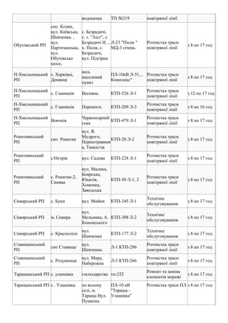 водокачка ТП №219 повітряної лінії
Обухівський РП
смт. Козин,
вул. Київська,
Шевченка. ,
вул.
Партизанська,
вул.
Обухівське
шосе,
с. Безрадичі,
с. т. "Аiст", с.
Безрадичі Н. ,
х. Пісок, с.
Безрадичі,
вул. Підгірна
Л-23 "Пісок "
МД-3 cічень
Розчистка траси
повітряної лінії
з 8 по 17 год
П-Хмельницький
РП
с. Харківці,
Демянці
весь
населений
пункт
ПЛ-10кВ Л-51, ,
Комплекс"
Розчистка траси
повітряної лінії
з 8 по 17 год
П-Хмельницький
РП
с. Гланишів Весняна. КТП-526 Л-1
Розчистка траси
повітряної лінії
з 12 по 17 год
П-Хмельницький
РП
с. Гланишів Перемоги. КТП-209 Л-3
Розчистка траси
повітряної лінії
з 8 по 16 год
П-Хмельницький
РП
Вовчків
Червоноармій
ська
КТП-479 Л-1
Розчистка траси
повітряної лінії
з 8 по 17 год
Рокитнянський
РП
смт. Рокитне
вул. Я.
Мудрого,
Першотравнев
а, Танкістів
КТП-20 Л-2
Розчистка траси
повітряної лінії
з 8 по 17 год
Рокитнянський
РП
с/Острів вул. Садова КТП-228 Л-1
Розчистка траси
повітряної лінії
з 8 по 17 год
Рокитнянський
РП
с. Рокитне-2,
Синява
вул. Малика,
Боярська,
Юнатів,
Хоменка,
Заводська
КТП-50 Л-1, 2
Розчистка траси
повітряної лінії
з 8 по 17 год
Сквирський РП с. Буки вул. Мийки КТП-345 Л-1
Технічне
обслуговування
з 8 по 17 год
Сквирський РП м. Сквира
вул.
Мельника, А.
Кононського
КТП-308 Л-2
Технічне
обслуговування
з 8 по 17 год
Сквирський РП с. Красноліси
вул.
Шевченка
КТП-177 Л-2
Технічне
обслуговування
з 8 по 17 год
Ставищенський
РП
смт Ставище
вул.
Шевченка.
Л-1 КТП-296
Розчистка траси
повітряної лінії
з 8 по 17 год
Ставищенський
РП
с. Розумниця
вул. Миру,
Набережна
Л-3 КТП-266
Розчистка траси
повітряної лінії
з 8 по 17 год
Таращанський РП с. улашівка господарство тп-252
Ремонт та заміна
елементів мережі
з 8 по 17 год
Таращанський РП с . Улашівка по всьому
селі, м.
Тараща Вул.
Пушкіна.
ПЛ-10 кВ
"Тараща -
Улашівка"
Розчистка траси ПЛ з 8 по 17 год
 