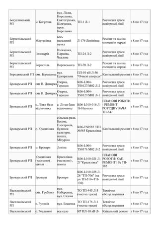 Богуславський
РП
м. Богуслав
вул. Лісна,
Корольова,
Святогірська,
Шевченка,
пров.
Корольова
ТП-1 Л-1
Розчистка траси
повітряної лінії
з 8 по 17 год
Бориспільський
РП
Мартусівка
весь
населений
пункт
Л-176 Ленінівка
Ремонт та заміна
елементів мережі
з 8 по 17 год
Бориспільський
РП
Головурів
Шевченка,
Паркова,
Чкалова
ТП-24 Л-2
Розчистка траси
повітряної лінії
з 8 по 17 год
Бориспільський
РП
Бориспіль Воровського ТП-70 Л-2
Ремонт та заміна
елементів мережі
з 8 по 17 год
Бородянський РП смт. Бородянка
вул.
Центральна
ПЛ-10 кВ Л-56
"Очисні споруди"
Капітальний ремонт з 8 по 17 год
Броварський РП смт В. Димерка
Озерна,
Городня
K06-L004-
TS0127/M02 Л-2
Розчистка траси
повітряної лінії
з 8 по 17 год
Броварський РП смт В. Димерка
Озерна,
Городня
K06-L004-
TS0127/M01 Л-1
Розчистка траси
повітряної лінії
з 8 по 17 год
Броварський РП
с. Літки бази
відпочинку
с. Літки бази
відпочинку
K06-L010-016 Л-
16 Насосна
ПЛАНОВІ РОБОТИ
- РЕМОНТ
РОЗ'ЄДНУВАЧА
ТП-347
з 8 по 17 год
Броварський РП с. Красилівка
сільська рада,
Басова,
Електриків,
будинок
культури,
пошта,
Мічуріна
K06-TS0585 ЗТП
№585 Красилівка
Капітальний ремонт з 8 по 17 год
Броварський РП м. Бровари Леніна
K06-L004-
TS0371/M02 Л-2
Розчистка траси
повітряної лінії
з 8 по 17 год
Броварський РП
Красилівка
(частково) ,
школа
Красилівка
(частково) ,
школа
K06-L010-021 Л-
21"Красилівка"
ПЛАНОВІ
РОБОТИ: КАП.
РЕМОНТ НА ТП-
585
з 8 по 17 год
Броварський РП Бровари Бровари
K06-L010-028 Л-
28 "ТП-706" (на
уч ТП-519--ТП-
130)
Розчистка траси
повітряної лінії
з 8 по 17 год
Васильківський
РП
смт. Гребінки
вул.
Набережна,
вул. Садова
ТО ТП-443 Л-3
(чистка траси)
Технічне
обслуглвування
з 8 по 17 год
Васильківський
РП
с. Руликів вул. Боженка
ТО ТП-176 Л-1
(чистка траси)
Технічне
обслуглвування
з 8 по 17 год
Васильківський с. Рославичі все село КР ПЛ-10 кВ Л- Каітальний ремонт з 8 по 17 год
 