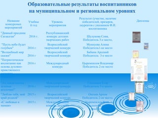 Название
конкурсных
мероприятий
Учебны
й год
Уровень
мероприятия
Результат (участие, наличие
победителей, призеров,
лауреатов с указанием Ф.И.
воспитанника
Дипломы
"Дивный праздник
Сагаалган" 2016 г.
Республиканский
конкурс детских
творческих работ
Шулунова Соня,
Победитель 3-е место,
"Пусть небо будет
голубым" 2016 г.
Всероссийский
творческий конкурс
Мункуева Алина
Победитель1-ое место
"Волшебный мир
сказки" 2016 г
Всероссийский
творческий конкурс
Бабкин Арсений
Победитель 3-е место
"Патриотическое
воспитание как
основа духовно-
нравственного
единства
общества"
2016 г Международный
конкурс
Цыремпилов Владимир
Победитель 2-ое место
"Ах, какая елочка -
зеленые
иголочки!"
2016 г
Международный
творческий конкурс
Гладышев Егор
Победитель 3-е место
"Люблю тебя, мой
край родной"
2015 г. Всероссийский
творческий конкурс
Онгоев Артем
Победитель 2-ое место,
«С любовью к
мамам»
2015 г. Международный
конкурс детского
творчества
Цыремпилов Вова,
Цыдыпова Аяна
участники
 
