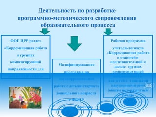 ООП ЦРР раздел
«Коррекционная работа
в группах
компенсирующей
направленности для
детей с ТНР (ОНР)»
Рабочая программа
учителя-логопеда
«Коррекционная работа
в старшей и
подготовительной к
школе группах
компенсирующей
направленности
для детей с тяжелыми
нарушениями речи
(общим недоразвитием
речи)»
Модифицированная
программа по
логокоррекционной
работе с детьми старшего
дошкольного возраста
с ФФНР
«Золотой ключик»
 