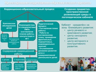 Кабинет учителя-логопеда «разделён» на
зоны ближайшего развития:
Центр речевого и креативного развития.
Центр сенсорного развития.
Центр моторного и конструктивного
развития.
Коррекционно-образовательный процесс Создание предметно-
пространственной
развивающей среды в
логопедическом кабинете
Кабинет «разделён» на
зоны ближайшего развития:
• центр речевого и
креативного развития;
• центр сенсорного
развития;
• центр моторного и
конструктивного
развития.
Комплексное
обследование
детей
Взаимодействие
со специалистами
ПМПк
(составление
планов работы,
консультации и
др.)
Педагогический
процесс:
- Составление плана
работы;
- Работа по
составленному
плану: проведение
фронтальных,
подгрупповых,
индивидуальных
занятий;
- Отслеживание
динамики развития
речи и
коммуникативной
деятельности детей
Деление
детей на
подгруп
пы
Распределение
детей для
индивидуальной
работы
Содержание коррекционной
работы
С детьми С педагогами С родителями
Составление инд.
коррекционных
программ,
перспективное
планирование
Согласова
ние планов
работы
Планирование
взаимодействия
с родителями
 