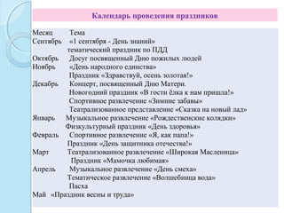 Календарь проведения праздников
Месяц Тема
Сентябрь «1 сентября - День знаний»
тематический праздник по ПДД
Октябрь Досуг посвященный Дню пожилых людей
Ноябрь «День народного единства»
Праздник «Здравствуй, осень золотая!»
Декабрь Концерт, посвященный Дню Матери.
Новогодний праздник «В гости ёлка к нам пришла!»
Спортивное развлечение «Зимние забавы»
Театрализованное представление «Сказка на новый лад»
Январь Музыкальное развлечение «Рождественские колядки»
Физкультурный праздник «День здоровья»
Февраль Спортивное развлечение «Я, как папа!»
Праздник «День защитника отечества!»
Март Театрализованное развлечение «Широкая Масленица»
Праздник «Мамочка любимая»
Апрель Музыкальное развлечение «День смеха»
Тематическое развлечение «Волшебница вода»
Пасха
Май «Праздник весны и труда»
 