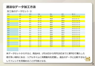 21
氏名 住所 性別 年齢 商品 都市 購入日
N/A A市 N/A 30~39 商品A 都市D 2013/1/16~20
N/A A市 N/A 30~39 商品B 都市F 2013/1/6~10
N/A A市 N/A 30~39 商品A 都市D 2013/1/16~20
N/A A市 N/A 40~49 商品A 都市E 2013/1/16~20
N/A A市 N/A 40~49 商品C 都市G 2013/1/11~15
N/A A市 N/A 40~49 商品A 都市D 2013/1/16~20
N/A A市 N/A 20~29 商品A 都市D 2013/1/21~25
N/A A市 N/A 20~29 商品A 都市E 2013/1/21~25
N/A A市 N/A 30~39 商品C 都市G 2013/1/11~15
N/A A市 N/A 30~39 商品B 都市F 2013/1/21~25
N/A A市 N/A 30~39 商品A 都市D 2013/1/16~20
N/A A市 N/A 30~39 商品A 都市E 2013/1/16~20
N/A A市 N/A 20~29 商品A 都市D 2013/1/16~20
N/A A市 N/A 20~29 商品B 都市E 2013/1/11~15
N/A A市 N/A 20~29 商品A 都市F 2013/1/21~25
N/A A市 N/A 20~29 商品A 都市D 2013/1/16~20
･･･ ･･･ ･･･ ･･･ ･･･ ･･･ ･･･
･･･ ･･･ ･･･ ･･･ ･･･ ･･･ ･･･
適法なデータ加工方法
加工後のデータセット ②
本データセットからすると、商品Aを、1月16日から同月20日までに都市Dで購入した
者が多い傾向にある：リアルタイムに消費動向を把握し、過去のデータと比較するなど
してトレンドを見極めることが可能となる。
 