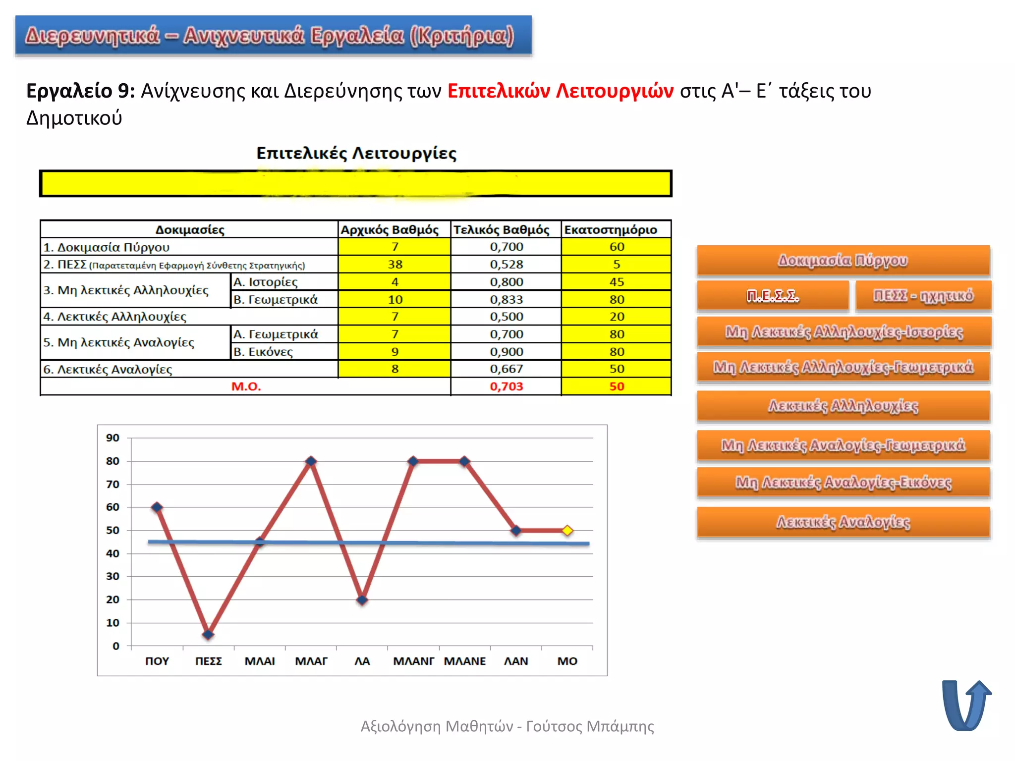 Εργαλείο 9: Ανίχνευσης και Διερεύνησης των Επιτελικών Λειτουργιών στις Α'– Ε΄ τάξεις του
Δημοτικού
Αξιολόγηση Μαθητών - Γούτσος Μπάμπης
 