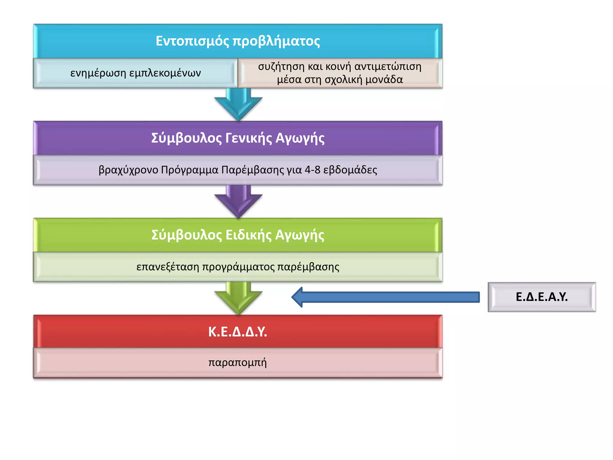 Κ.Ε.Δ.Δ.Υ.
παραπομπή
Σύμβουλος Ειδικής Αγωγής
επανεξέταση προγράμματος παρέμβασης
Σύμβουλος Γενικής Αγωγής
βραχύχρονο Πρόγραμμα Παρέμβασης για 4-8 εβδομάδες
Εντοπισμός προβλήματος
ενημέρωση εμπλεκομένων
συζήτηση και κοινή αντιμετώπιση
μέσα στη σχολική μονάδα
Ε.Δ.Ε.Α.Υ.
 